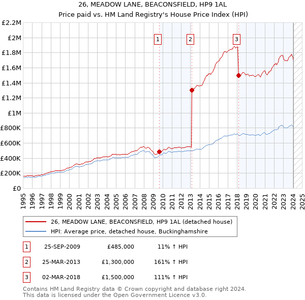 26, MEADOW LANE, BEACONSFIELD, HP9 1AL: Price paid vs HM Land Registry's House Price Index