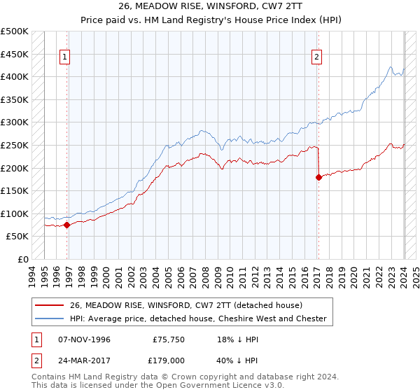 26, MEADOW RISE, WINSFORD, CW7 2TT: Price paid vs HM Land Registry's House Price Index