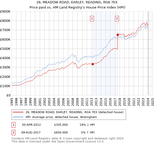 26, MEADOW ROAD, EARLEY, READING, RG6 7EX: Price paid vs HM Land Registry's House Price Index