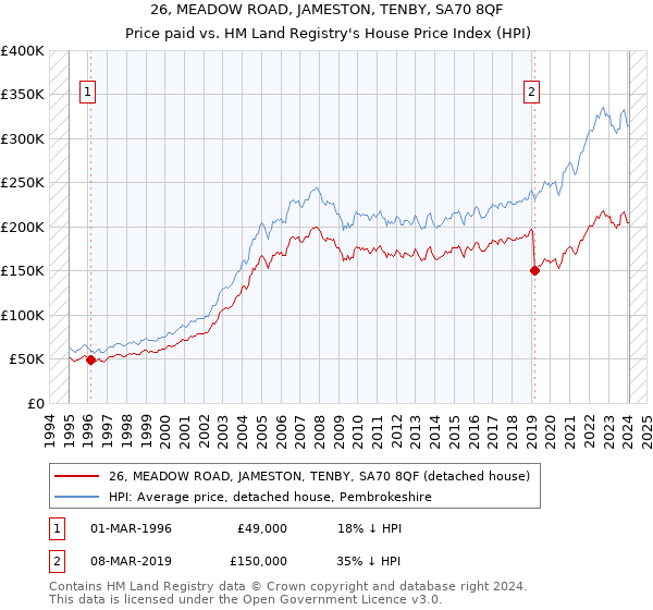 26, MEADOW ROAD, JAMESTON, TENBY, SA70 8QF: Price paid vs HM Land Registry's House Price Index