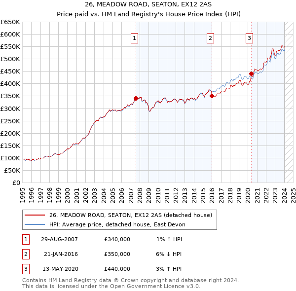 26, MEADOW ROAD, SEATON, EX12 2AS: Price paid vs HM Land Registry's House Price Index