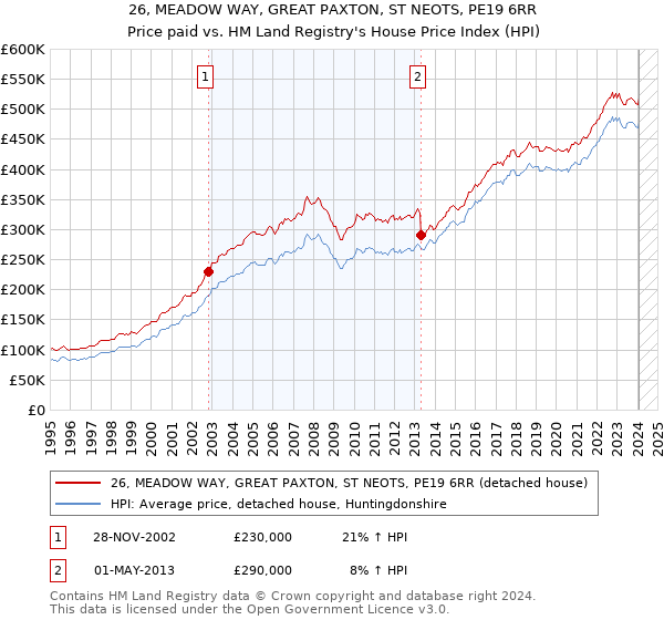 26, MEADOW WAY, GREAT PAXTON, ST NEOTS, PE19 6RR: Price paid vs HM Land Registry's House Price Index