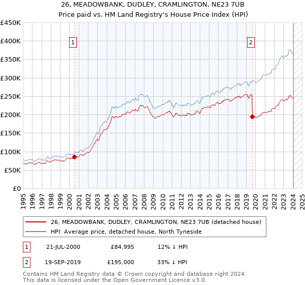 26, MEADOWBANK, DUDLEY, CRAMLINGTON, NE23 7UB: Price paid vs HM Land Registry's House Price Index