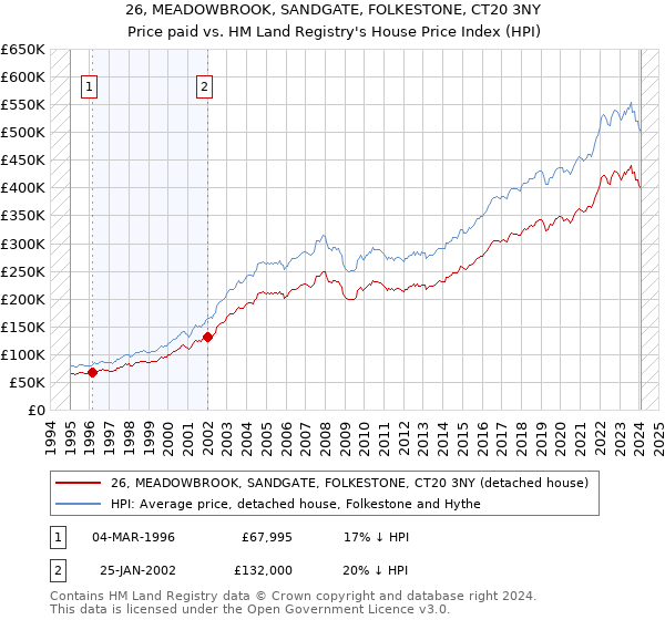 26, MEADOWBROOK, SANDGATE, FOLKESTONE, CT20 3NY: Price paid vs HM Land Registry's House Price Index