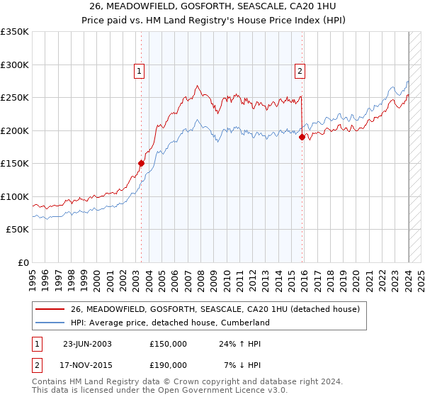 26, MEADOWFIELD, GOSFORTH, SEASCALE, CA20 1HU: Price paid vs HM Land Registry's House Price Index