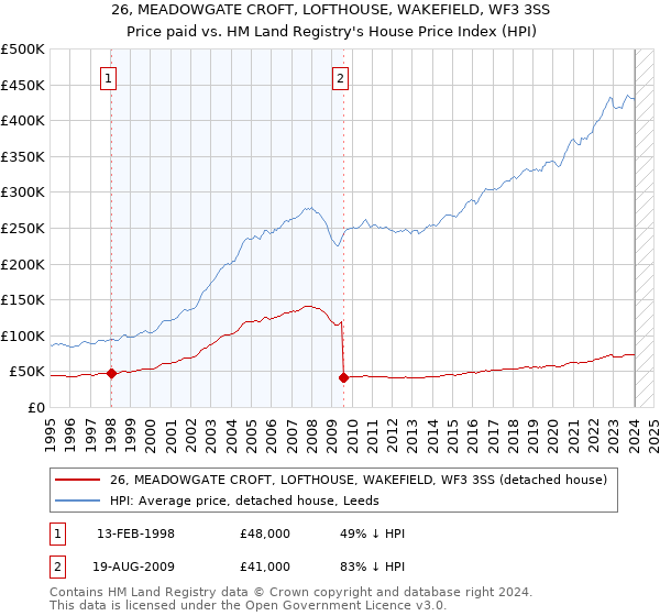 26, MEADOWGATE CROFT, LOFTHOUSE, WAKEFIELD, WF3 3SS: Price paid vs HM Land Registry's House Price Index