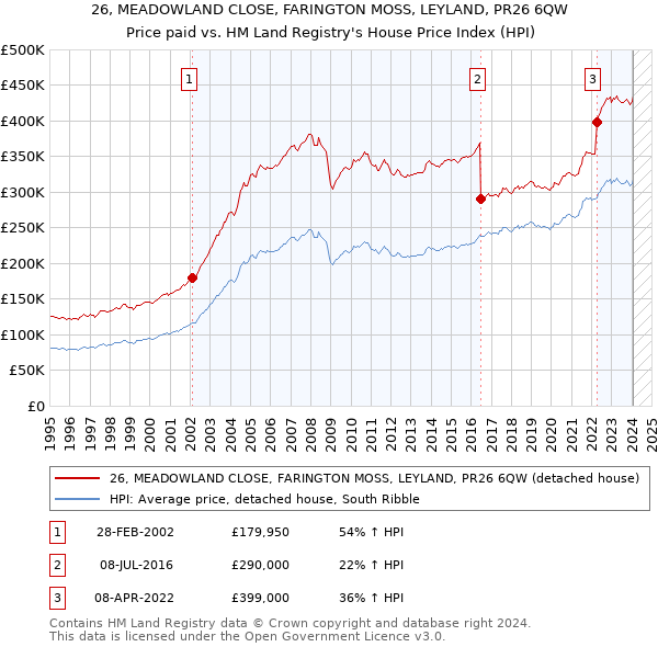 26, MEADOWLAND CLOSE, FARINGTON MOSS, LEYLAND, PR26 6QW: Price paid vs HM Land Registry's House Price Index