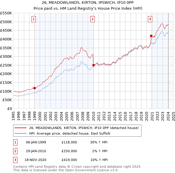 26, MEADOWLANDS, KIRTON, IPSWICH, IP10 0PP: Price paid vs HM Land Registry's House Price Index