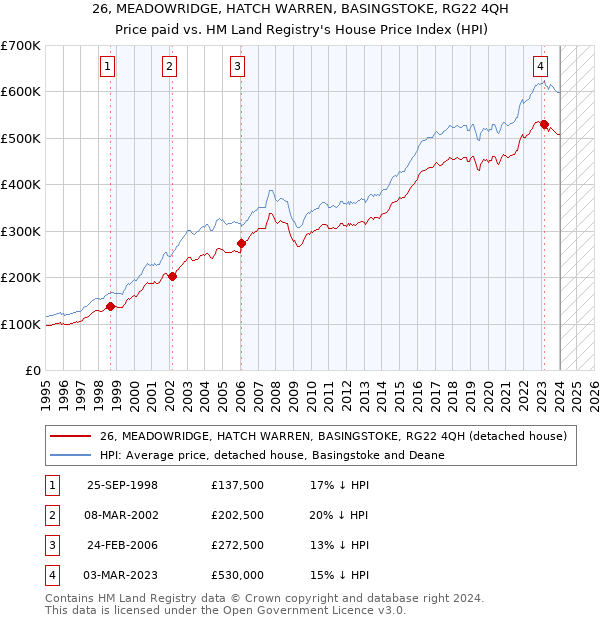 26, MEADOWRIDGE, HATCH WARREN, BASINGSTOKE, RG22 4QH: Price paid vs HM Land Registry's House Price Index