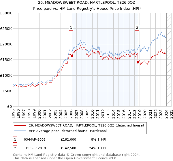 26, MEADOWSWEET ROAD, HARTLEPOOL, TS26 0QZ: Price paid vs HM Land Registry's House Price Index