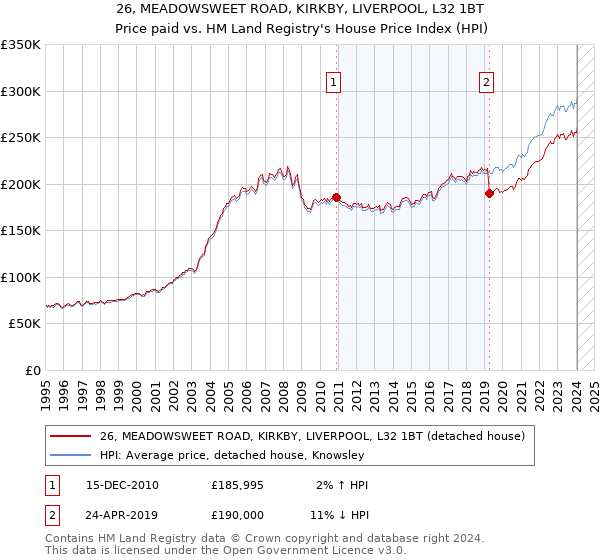 26, MEADOWSWEET ROAD, KIRKBY, LIVERPOOL, L32 1BT: Price paid vs HM Land Registry's House Price Index