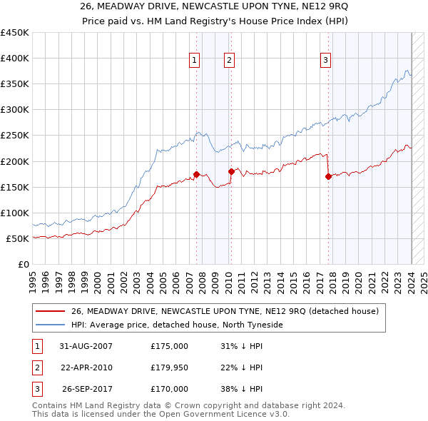 26, MEADWAY DRIVE, NEWCASTLE UPON TYNE, NE12 9RQ: Price paid vs HM Land Registry's House Price Index