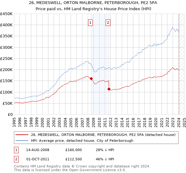 26, MEDESWELL, ORTON MALBORNE, PETERBOROUGH, PE2 5PA: Price paid vs HM Land Registry's House Price Index