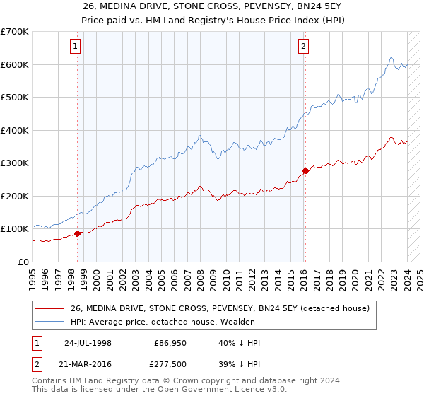 26, MEDINA DRIVE, STONE CROSS, PEVENSEY, BN24 5EY: Price paid vs HM Land Registry's House Price Index