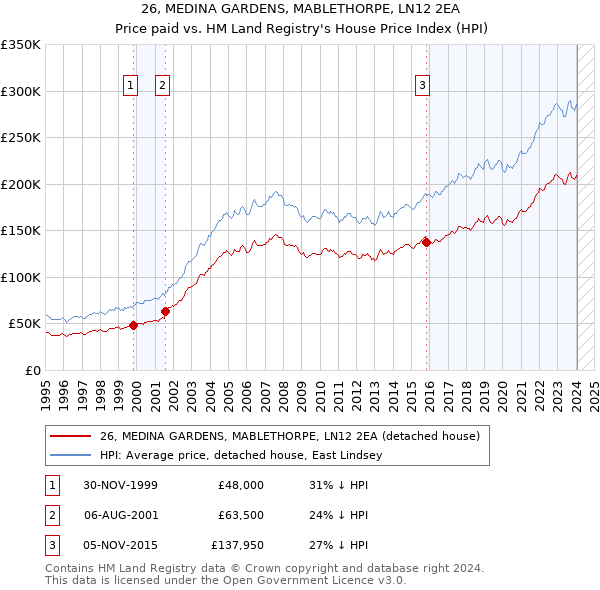 26, MEDINA GARDENS, MABLETHORPE, LN12 2EA: Price paid vs HM Land Registry's House Price Index