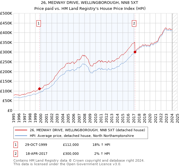 26, MEDWAY DRIVE, WELLINGBOROUGH, NN8 5XT: Price paid vs HM Land Registry's House Price Index