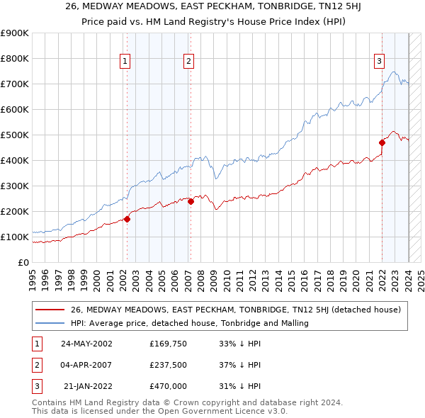 26, MEDWAY MEADOWS, EAST PECKHAM, TONBRIDGE, TN12 5HJ: Price paid vs HM Land Registry's House Price Index
