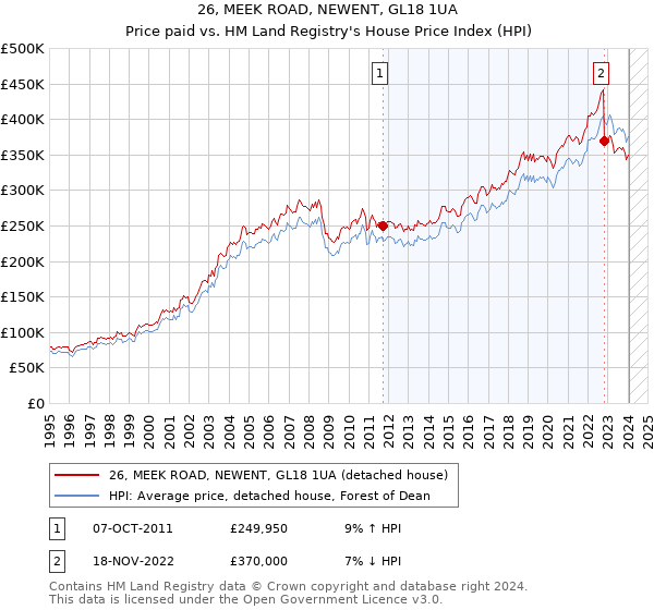 26, MEEK ROAD, NEWENT, GL18 1UA: Price paid vs HM Land Registry's House Price Index