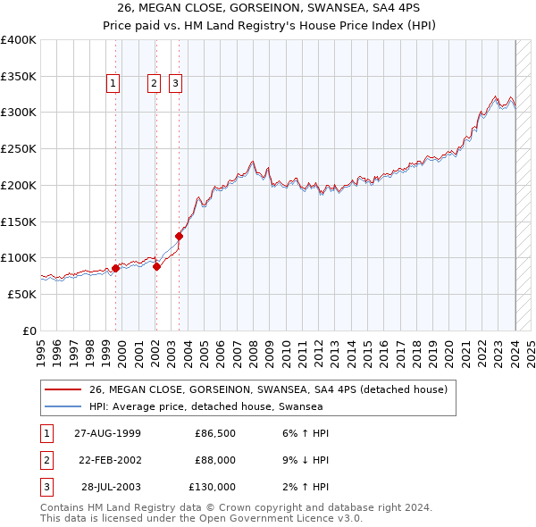 26, MEGAN CLOSE, GORSEINON, SWANSEA, SA4 4PS: Price paid vs HM Land Registry's House Price Index