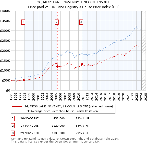 26, MEGS LANE, NAVENBY, LINCOLN, LN5 0TE: Price paid vs HM Land Registry's House Price Index