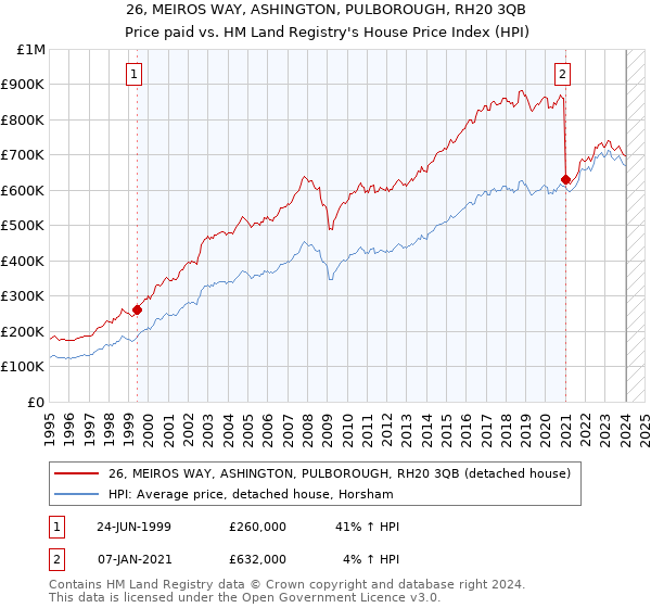 26, MEIROS WAY, ASHINGTON, PULBOROUGH, RH20 3QB: Price paid vs HM Land Registry's House Price Index