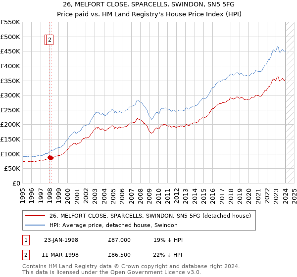 26, MELFORT CLOSE, SPARCELLS, SWINDON, SN5 5FG: Price paid vs HM Land Registry's House Price Index