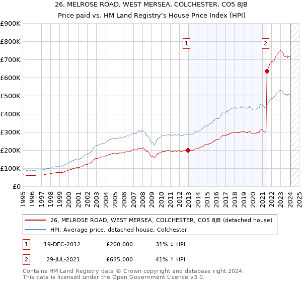 26, MELROSE ROAD, WEST MERSEA, COLCHESTER, CO5 8JB: Price paid vs HM Land Registry's House Price Index