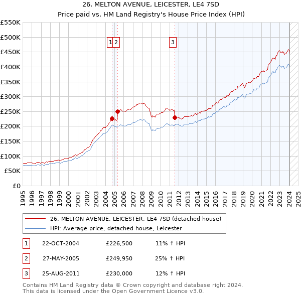 26, MELTON AVENUE, LEICESTER, LE4 7SD: Price paid vs HM Land Registry's House Price Index