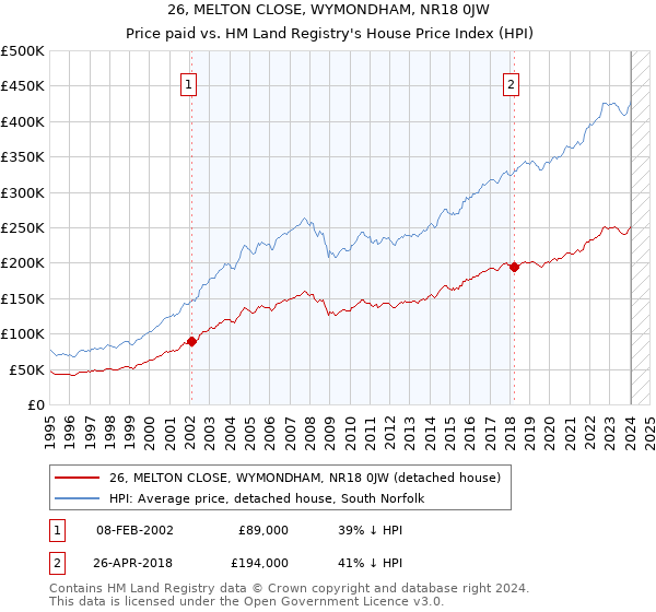 26, MELTON CLOSE, WYMONDHAM, NR18 0JW: Price paid vs HM Land Registry's House Price Index