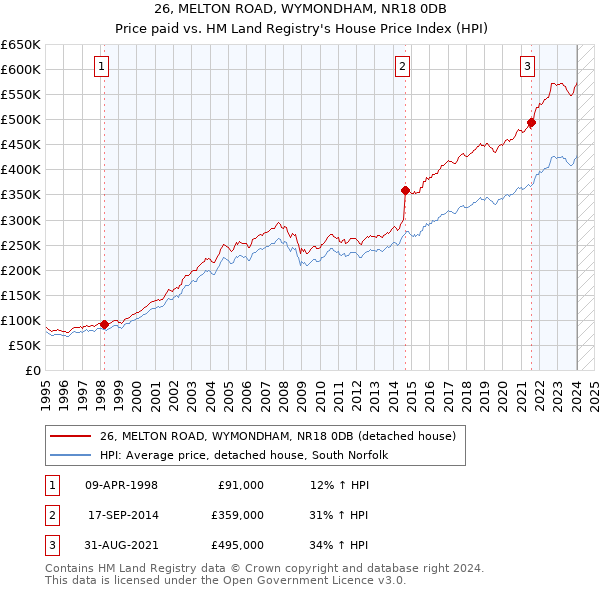26, MELTON ROAD, WYMONDHAM, NR18 0DB: Price paid vs HM Land Registry's House Price Index
