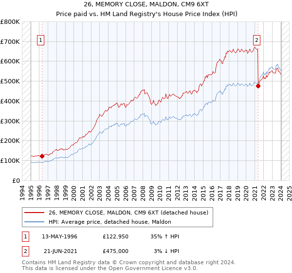 26, MEMORY CLOSE, MALDON, CM9 6XT: Price paid vs HM Land Registry's House Price Index