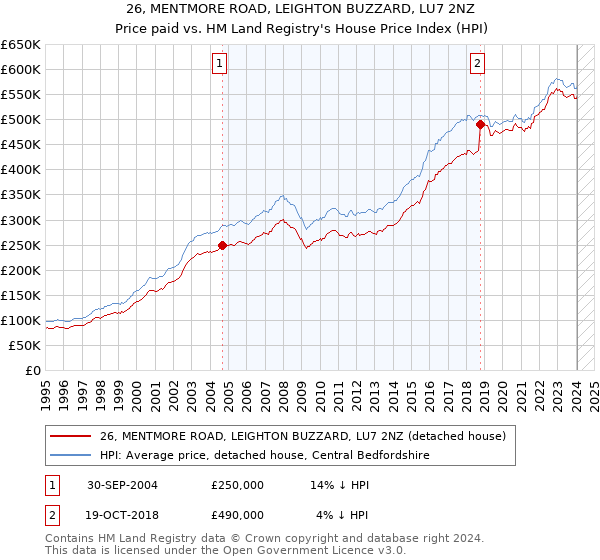 26, MENTMORE ROAD, LEIGHTON BUZZARD, LU7 2NZ: Price paid vs HM Land Registry's House Price Index