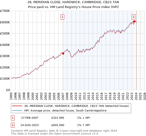 26, MERIDIAN CLOSE, HARDWICK, CAMBRIDGE, CB23 7AN: Price paid vs HM Land Registry's House Price Index