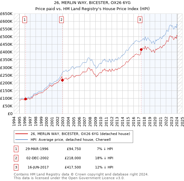 26, MERLIN WAY, BICESTER, OX26 6YG: Price paid vs HM Land Registry's House Price Index