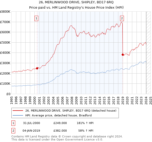26, MERLINWOOD DRIVE, SHIPLEY, BD17 6RQ: Price paid vs HM Land Registry's House Price Index