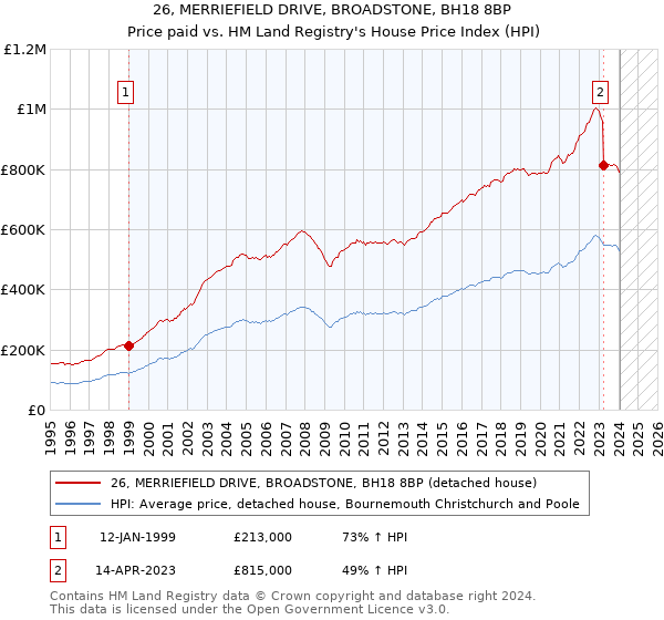 26, MERRIEFIELD DRIVE, BROADSTONE, BH18 8BP: Price paid vs HM Land Registry's House Price Index