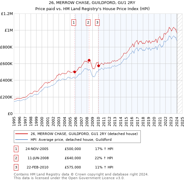 26, MERROW CHASE, GUILDFORD, GU1 2RY: Price paid vs HM Land Registry's House Price Index