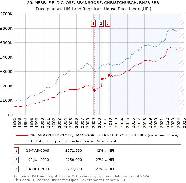 26, MERRYFIELD CLOSE, BRANSGORE, CHRISTCHURCH, BH23 8BS: Price paid vs HM Land Registry's House Price Index