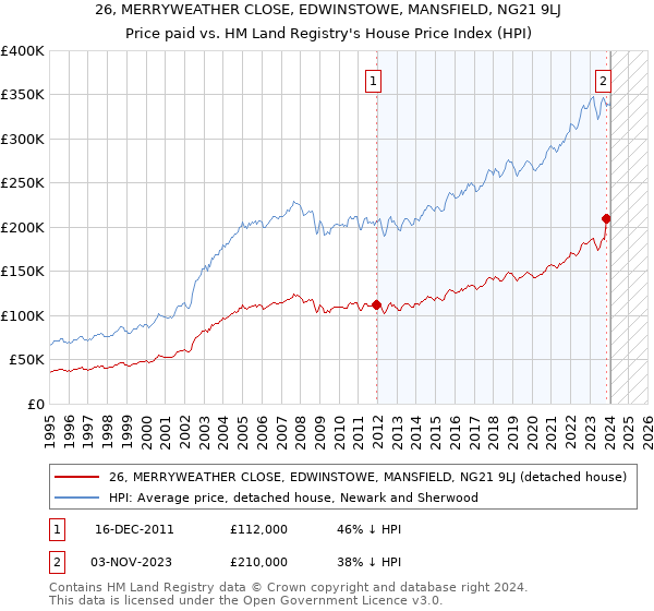 26, MERRYWEATHER CLOSE, EDWINSTOWE, MANSFIELD, NG21 9LJ: Price paid vs HM Land Registry's House Price Index