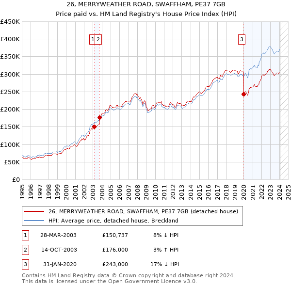 26, MERRYWEATHER ROAD, SWAFFHAM, PE37 7GB: Price paid vs HM Land Registry's House Price Index