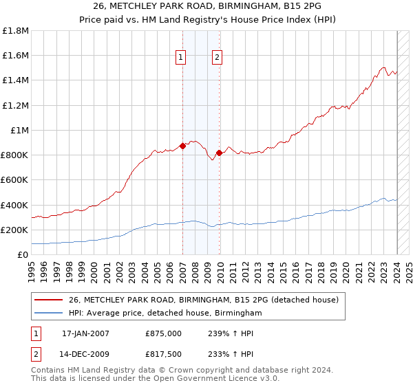 26, METCHLEY PARK ROAD, BIRMINGHAM, B15 2PG: Price paid vs HM Land Registry's House Price Index