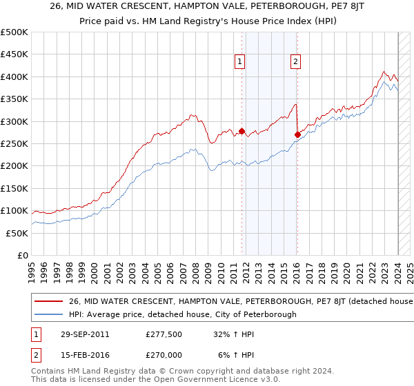 26, MID WATER CRESCENT, HAMPTON VALE, PETERBOROUGH, PE7 8JT: Price paid vs HM Land Registry's House Price Index