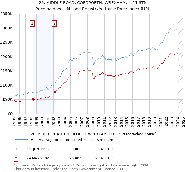 26, MIDDLE ROAD, COEDPOETH, WREXHAM, LL11 3TN: Price paid vs HM Land Registry's House Price Index
