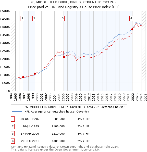 26, MIDDLEFIELD DRIVE, BINLEY, COVENTRY, CV3 2UZ: Price paid vs HM Land Registry's House Price Index