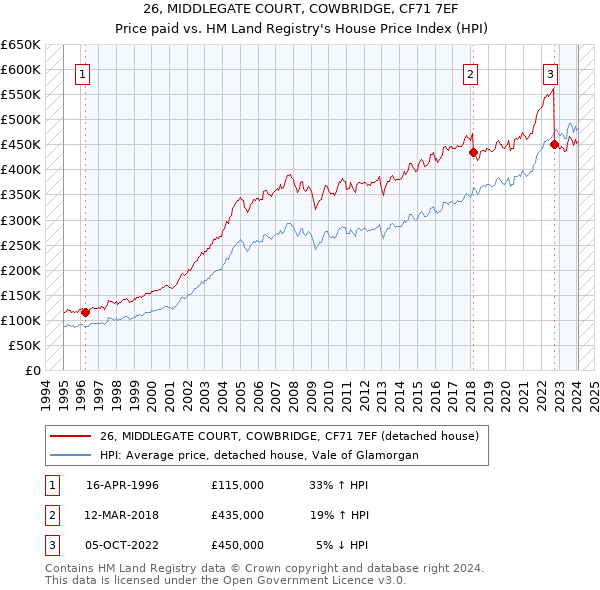 26, MIDDLEGATE COURT, COWBRIDGE, CF71 7EF: Price paid vs HM Land Registry's House Price Index