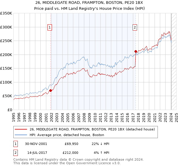26, MIDDLEGATE ROAD, FRAMPTON, BOSTON, PE20 1BX: Price paid vs HM Land Registry's House Price Index