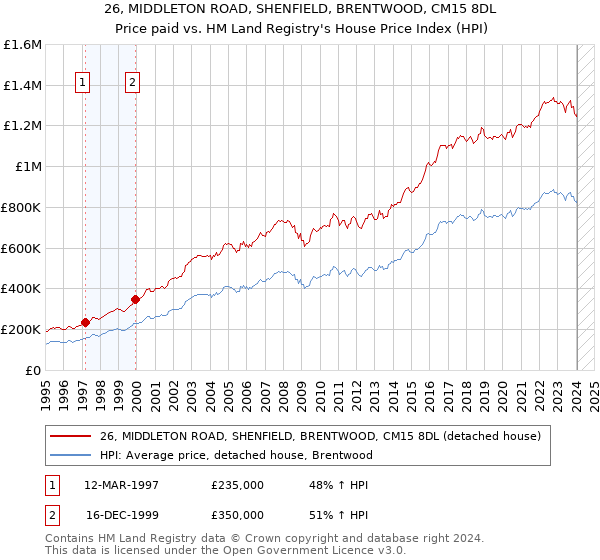26, MIDDLETON ROAD, SHENFIELD, BRENTWOOD, CM15 8DL: Price paid vs HM Land Registry's House Price Index