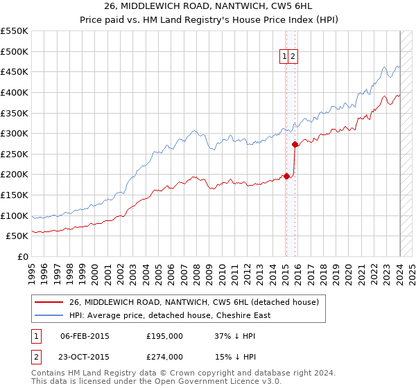 26, MIDDLEWICH ROAD, NANTWICH, CW5 6HL: Price paid vs HM Land Registry's House Price Index