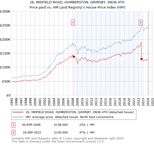 26, MIDFIELD ROAD, HUMBERSTON, GRIMSBY, DN36 4TH: Price paid vs HM Land Registry's House Price Index