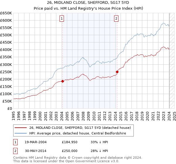 26, MIDLAND CLOSE, SHEFFORD, SG17 5YD: Price paid vs HM Land Registry's House Price Index